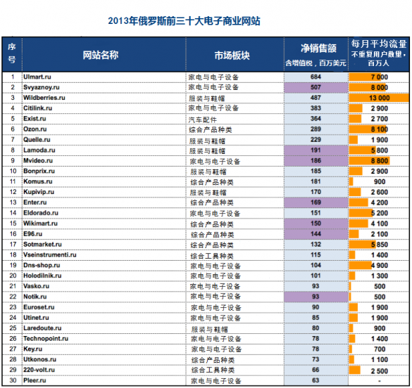 istarto百客聚-俄罗斯在线零售商 30 强揭晓