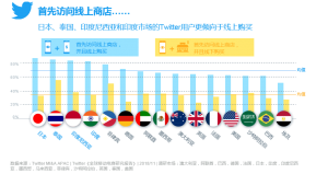 Twitter发布《全球移动电商研究报告》 助推2019电商出海002-iStarto百客聚