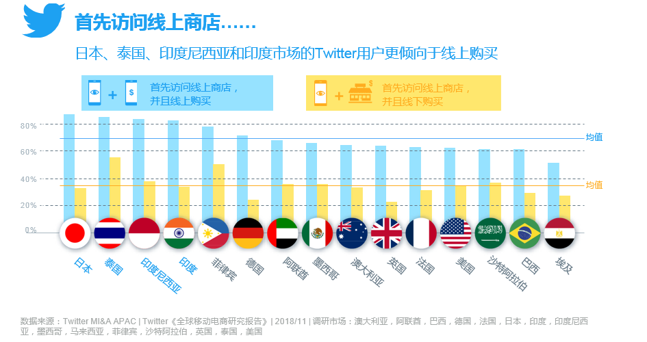 Twitter发布《全球移动电商研究报告》 助推2019电商出海002-iStarto百客聚