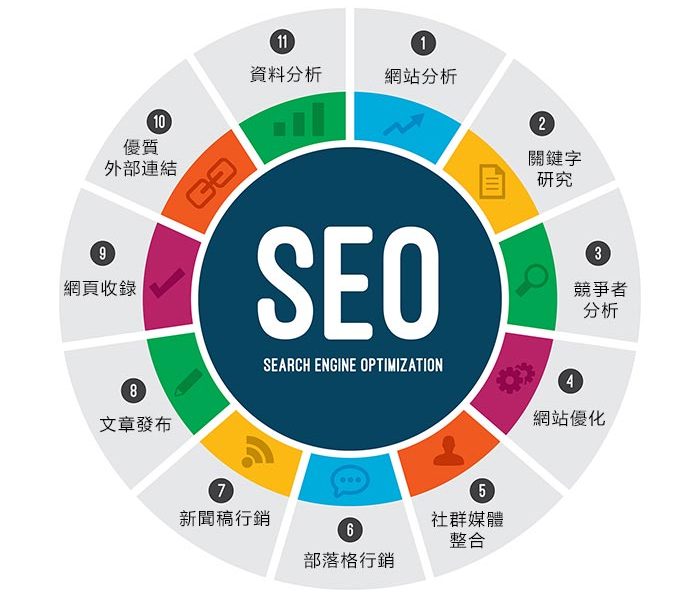 搞懂seo搜寻引擎优化，让你的网站订单接不完