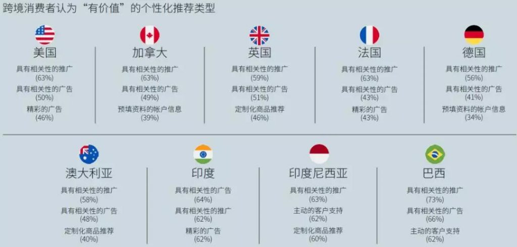 各个国家-地区的消费者对个性化推荐类型有不同的偏好008-iStarto百客聚