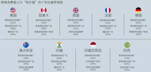 各个国家－地区的消费者对个性化推荐类型有不同的偏好008－iStarto百客聚