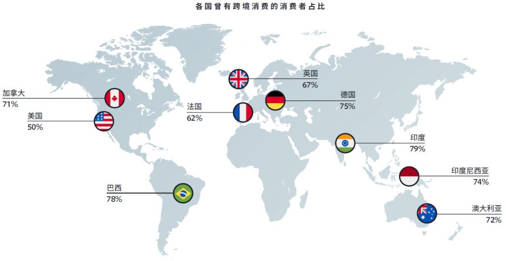 各国曾有跨境消费的消费者占比001－iStarto百客聚