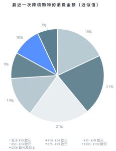 最近一次跨境购物的消费金额005－iStarto百客聚