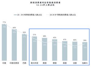 跨境消费者对比零售类消费者－iStarto百客聚