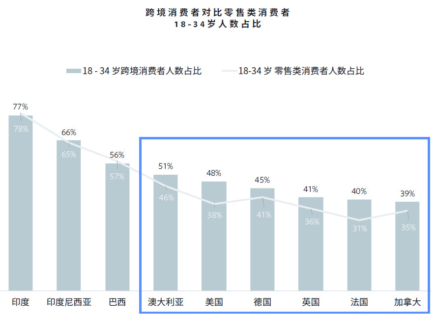 跨境消费者对比零售类消费者－iStarto百客聚