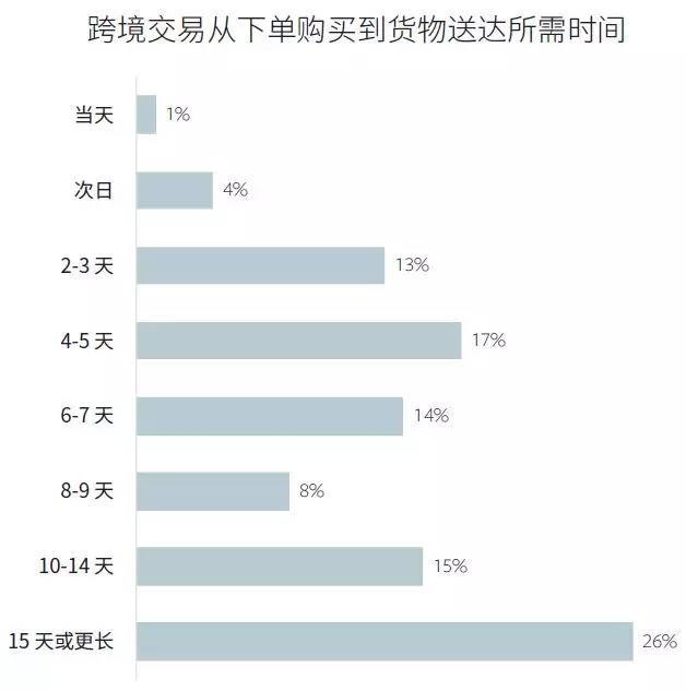 跨境电商配送调查009－iStarto百客聚