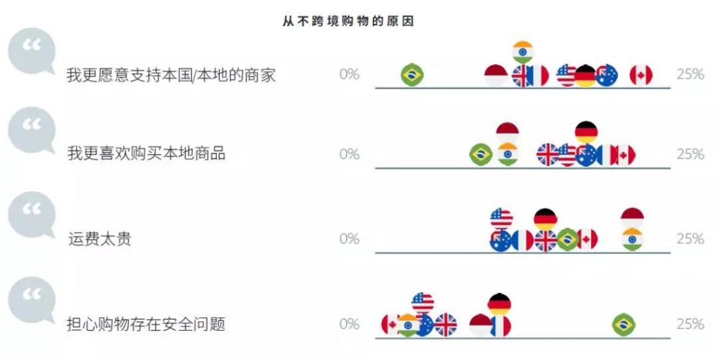 阻碍跨境购物的因素有哪些010－iStarto百客聚