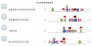 阻碍跨境购物的因素有哪些010－iStarto百客聚