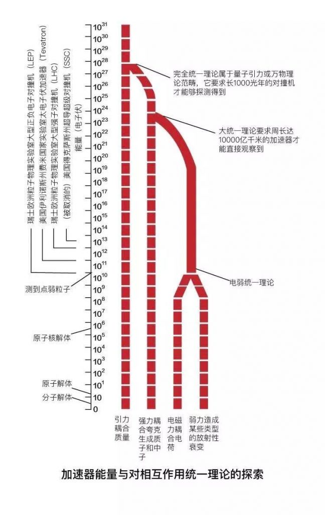 加速器能量与对相互作用统一理论的探索