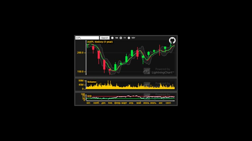 LightningChart, 金融图表库, 数据可视化工具